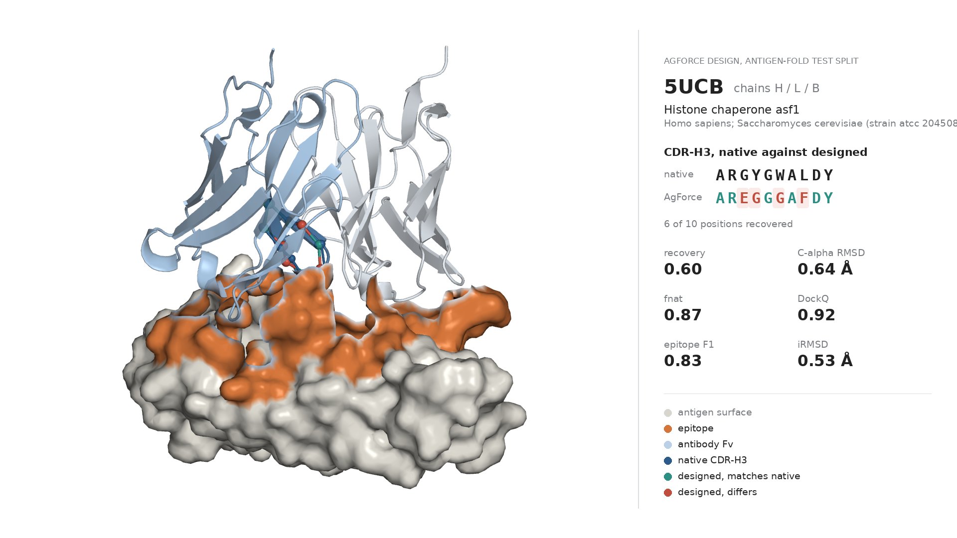 AgForce design of CDR-H3 on PDB 5UCB