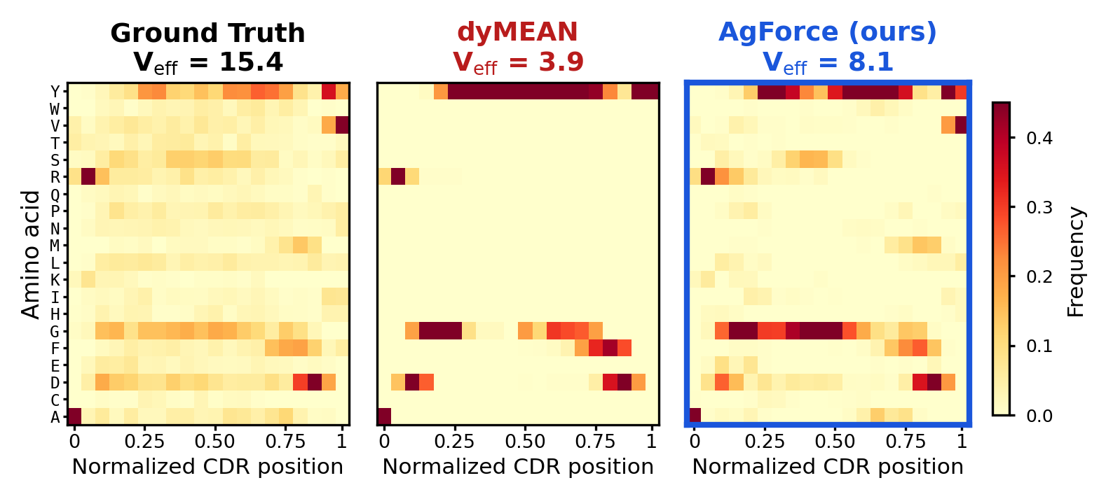 Heatmaps of the amino acid distribution along CDR-H3 for native loops, dyMEAN and AgForce
