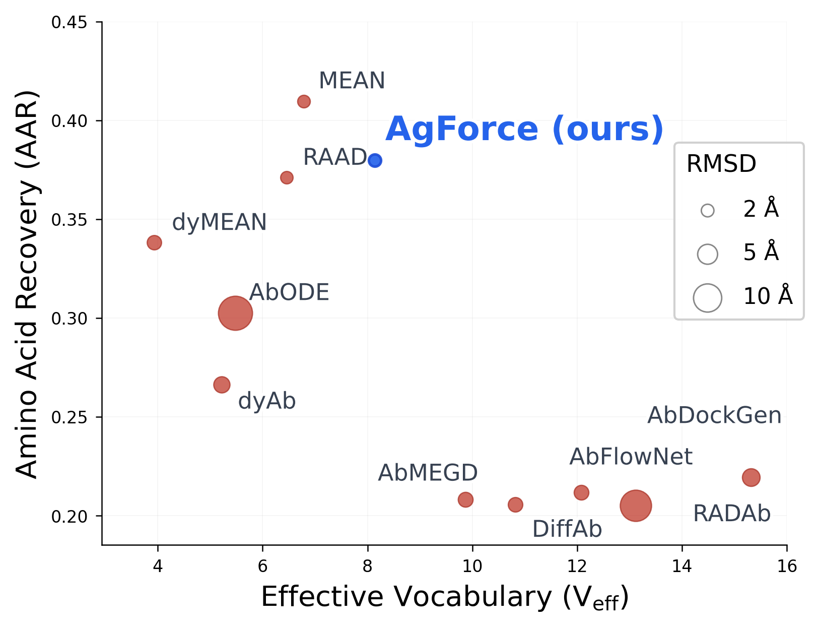 Recovery against effective vocabulary for ten CDR-H3 design methods, with marker area showing backbone RMSD