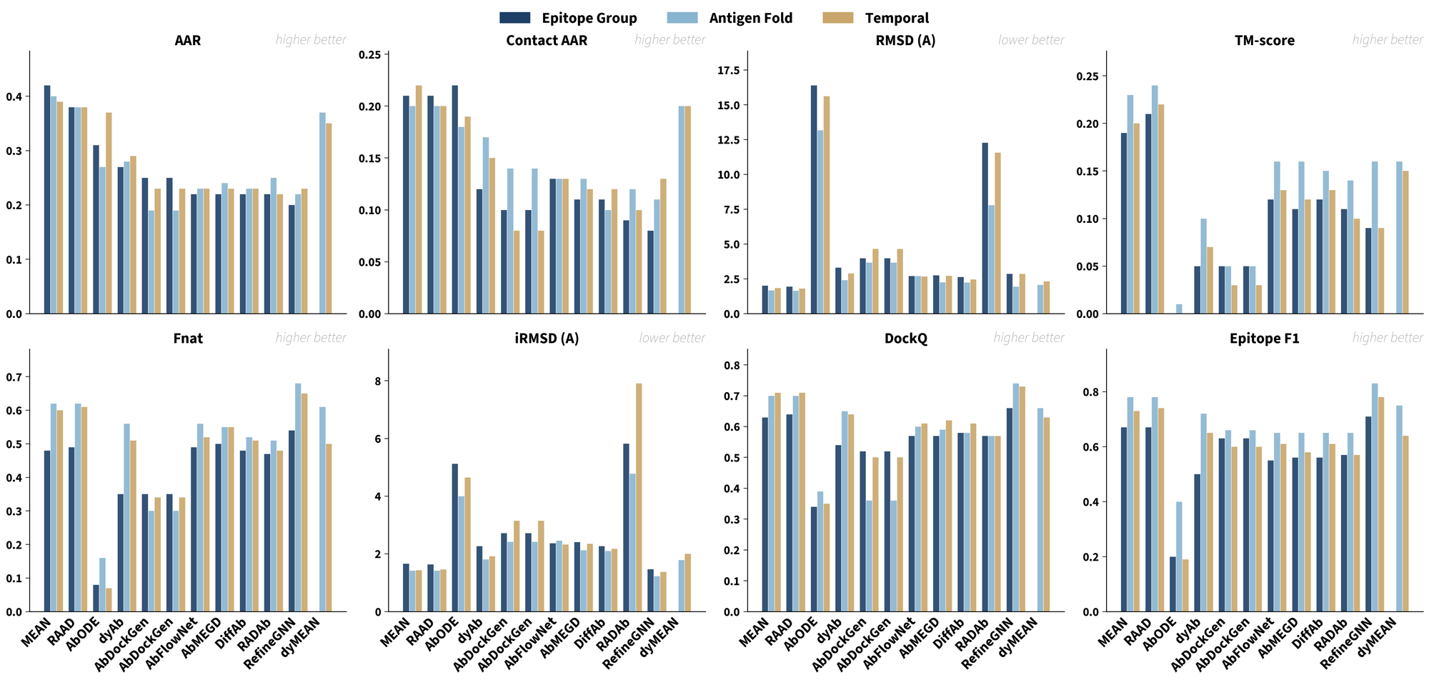 CDR-H3 design performance of every method on the three test splits across eight metrics