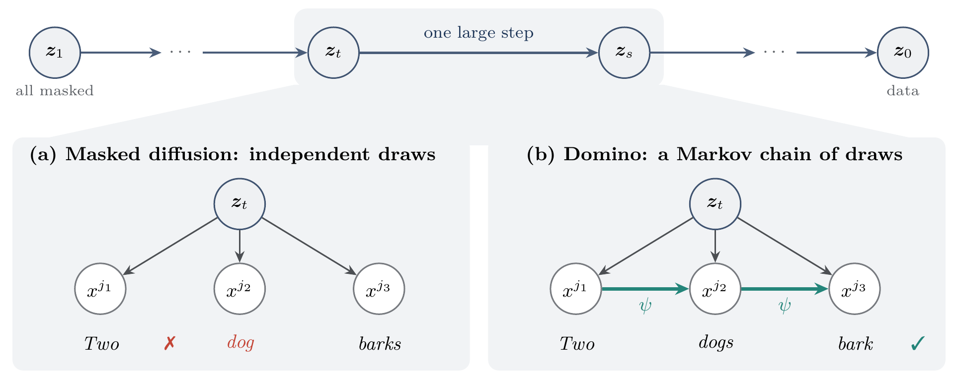 Figure 1: a Markov chain within a denoising step