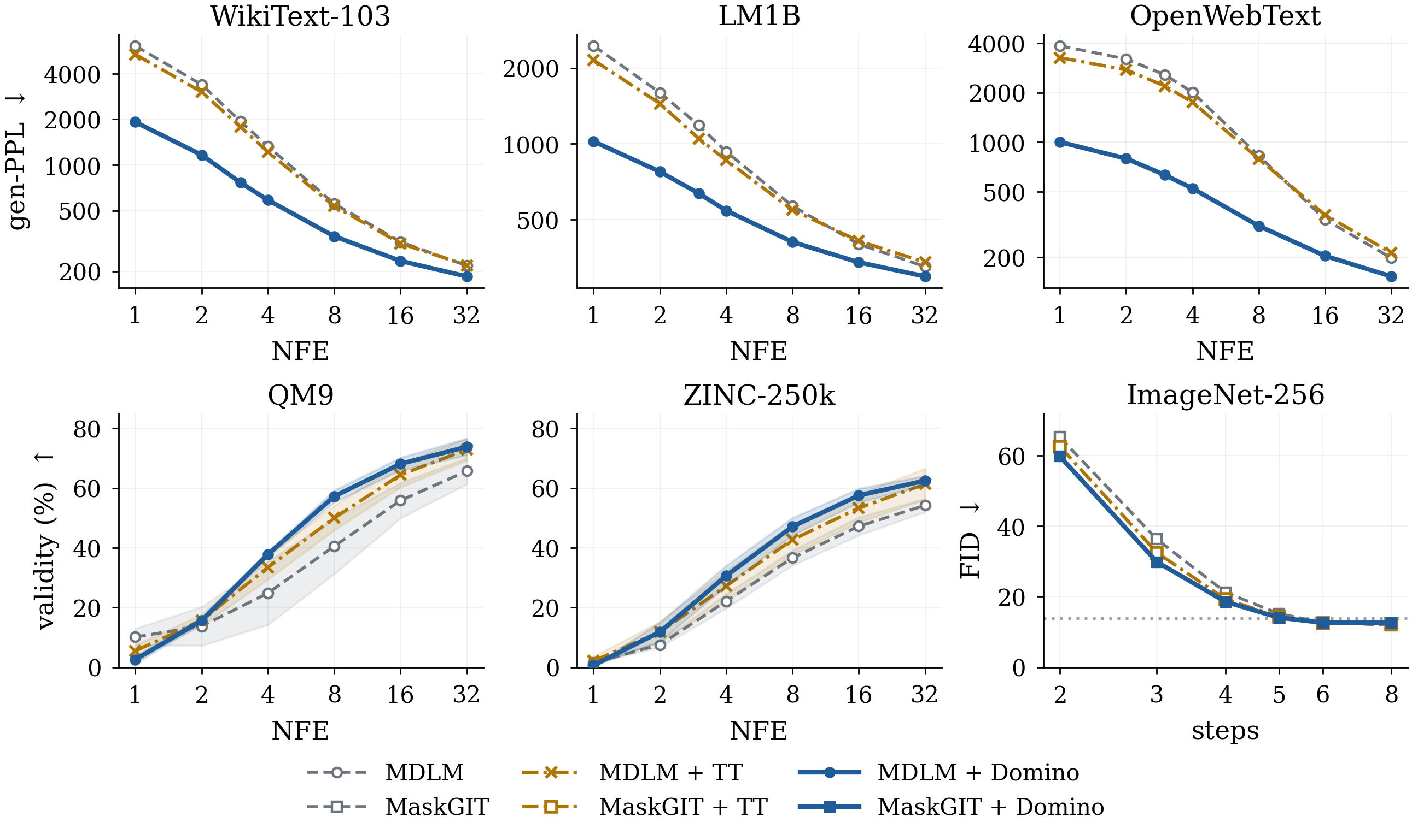 Generative perplexity on text, validity on molecules and FID on ImageNet-256 across the number of function evaluations