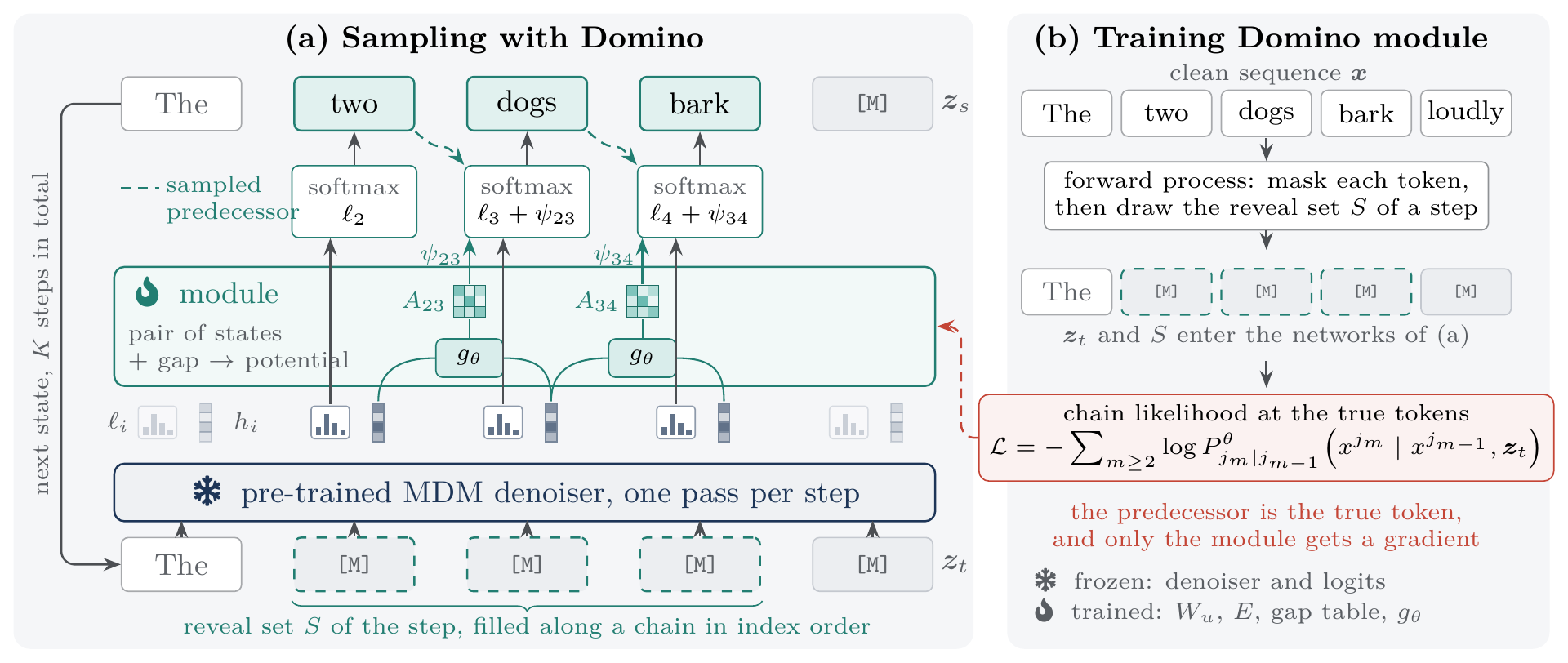 Figure 2: sampling and training with Domino