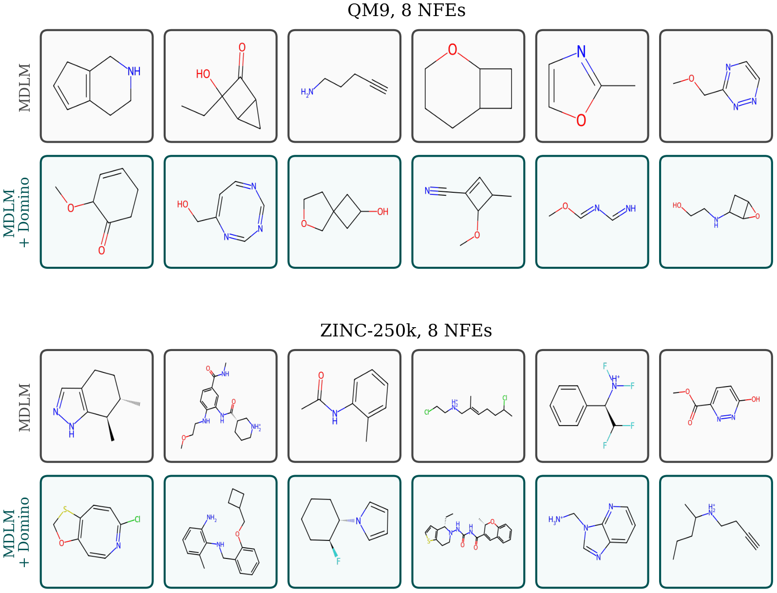 Valid molecules generated by MDLM and by MDLM with Domino on QM9 and ZINC-250k at 8 NFEs