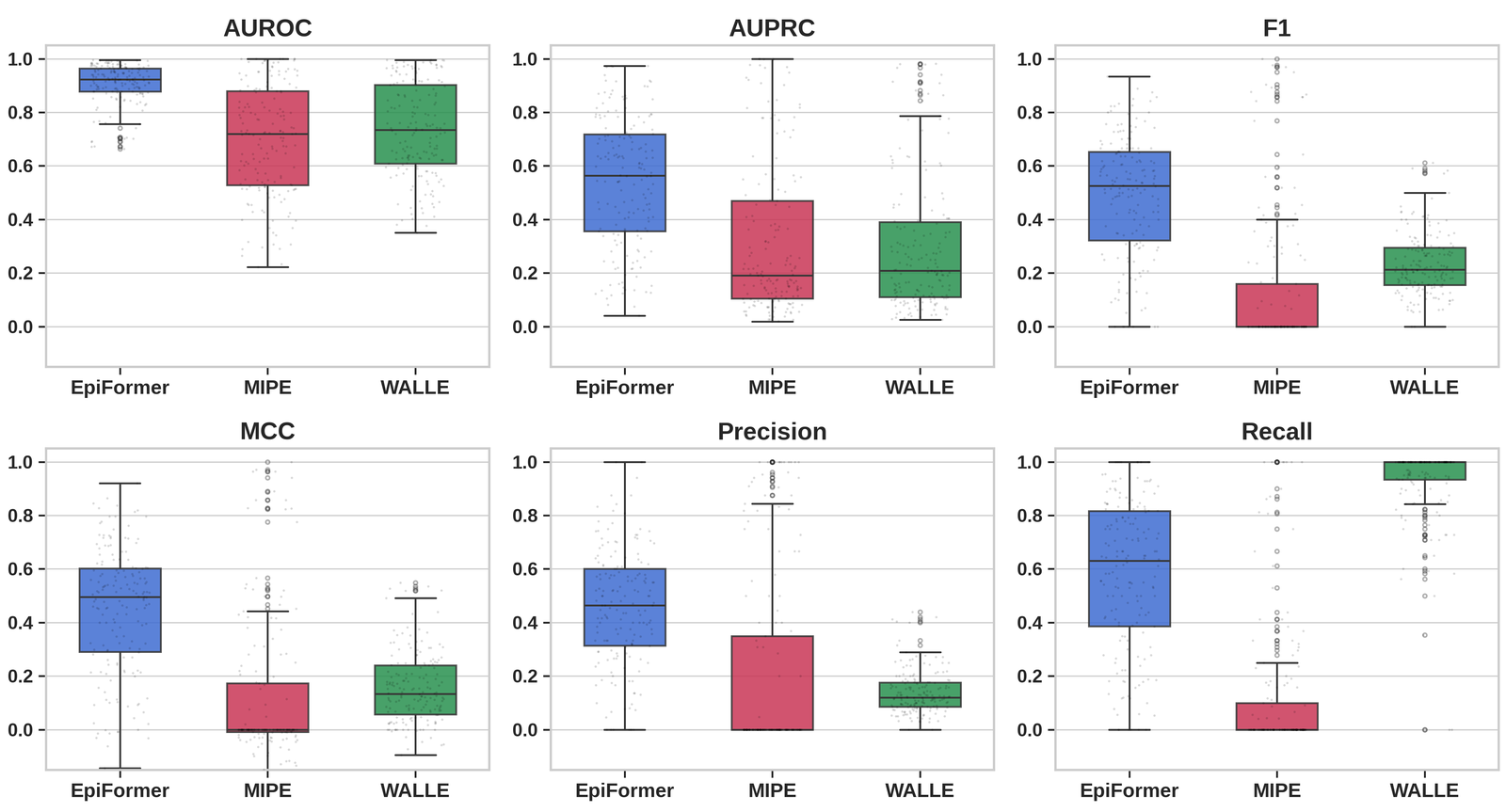 Per-complex AUROC, AUPRC, F1, MCC, precision and recall of EpiFormer, MIPE and WALLE on the epitope-ratio test split