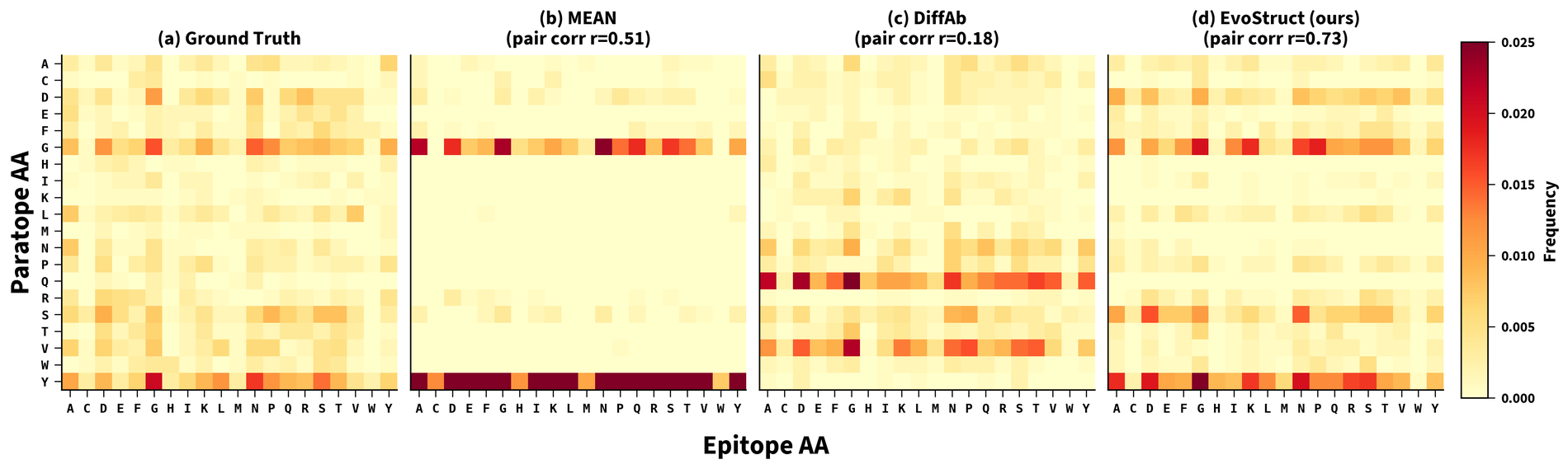 Paratope-epitope amino acid pair frequency heatmaps for the deposited interfaces and three methods