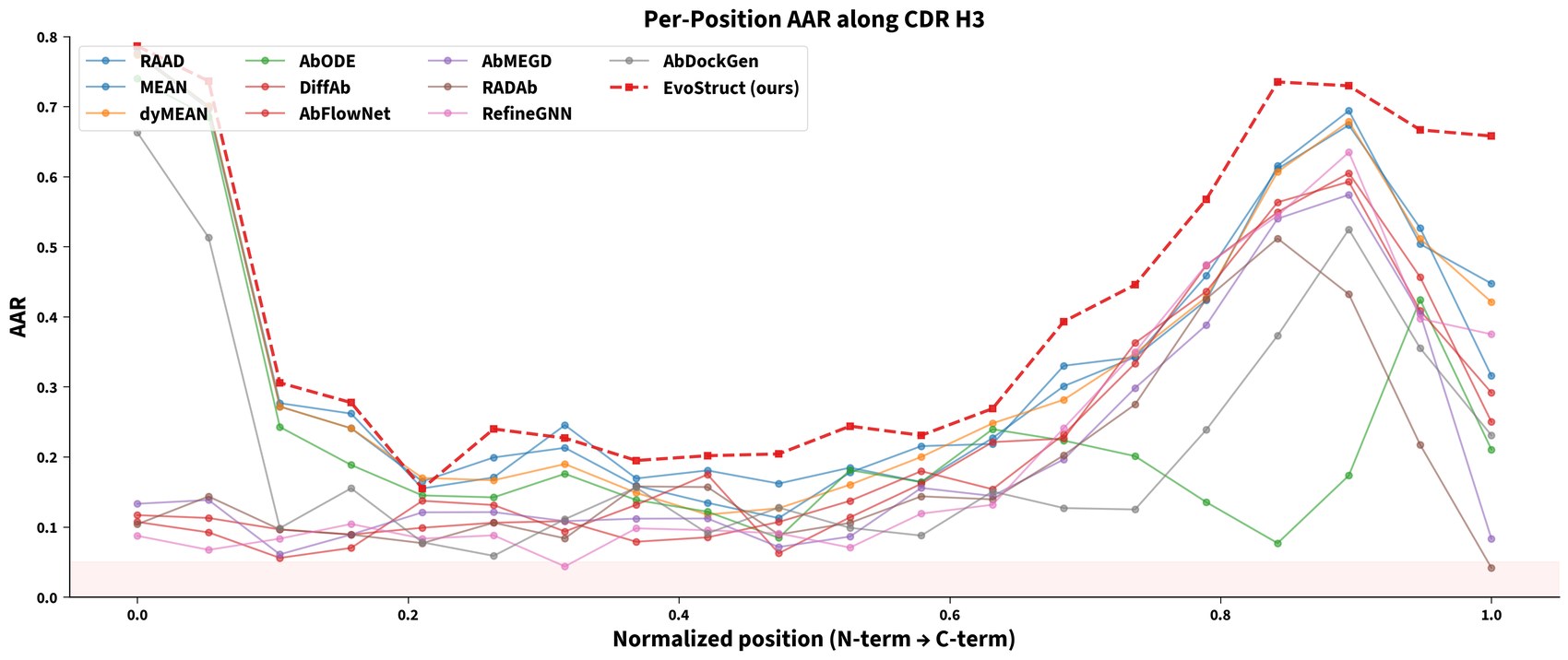 Per-position amino acid recovery along CDR-H3 for EvoStruct and the baselines