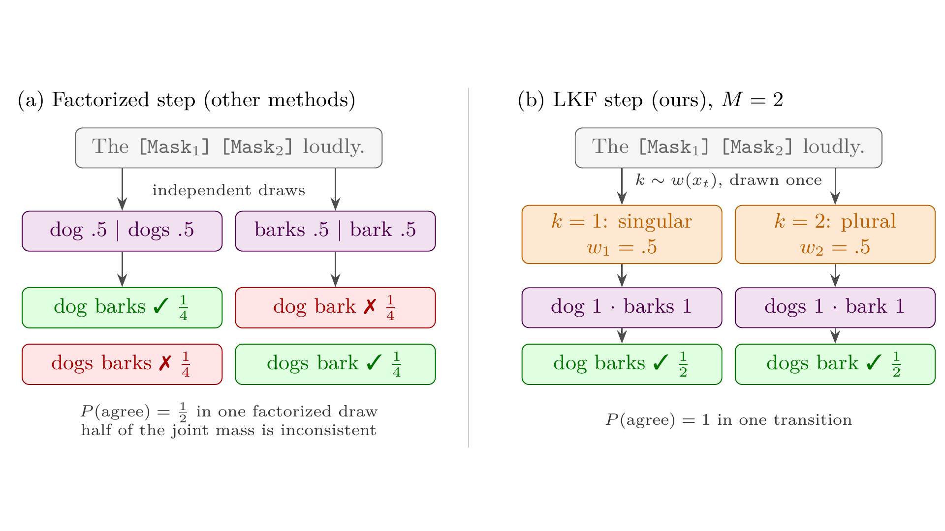 Figure 1: a factorized step against an LKF step