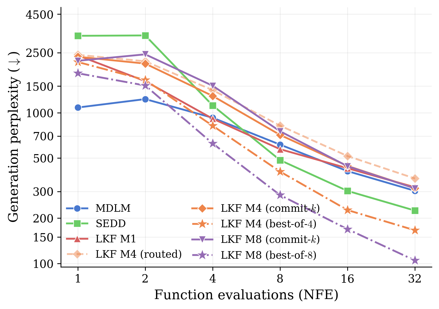 Generative perplexity against the number of function evaluations on LM1B for MDLM, SEDD and LKF with one, four and eight components