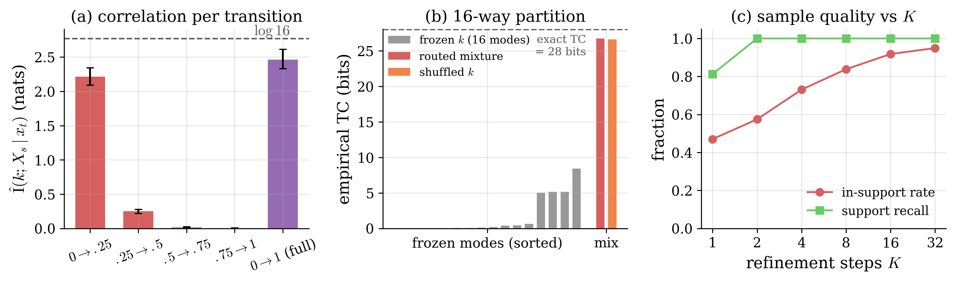 Diagnostics on the hidden-agreement corpus with sixteen components: captured information per transition, total correlation of frozen and routed components, and sample quality across refinement steps