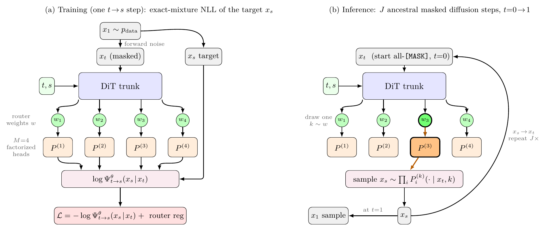 Figure 2: training and inference in LKF