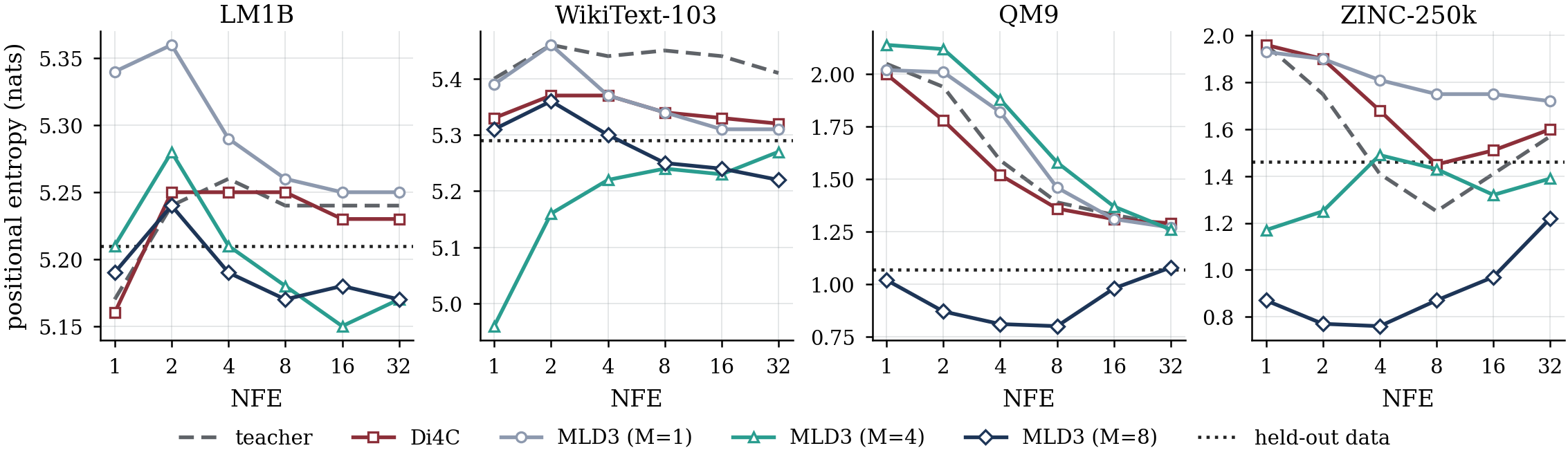Positional entropy against the number of function evaluations, with held-out data as a dotted line