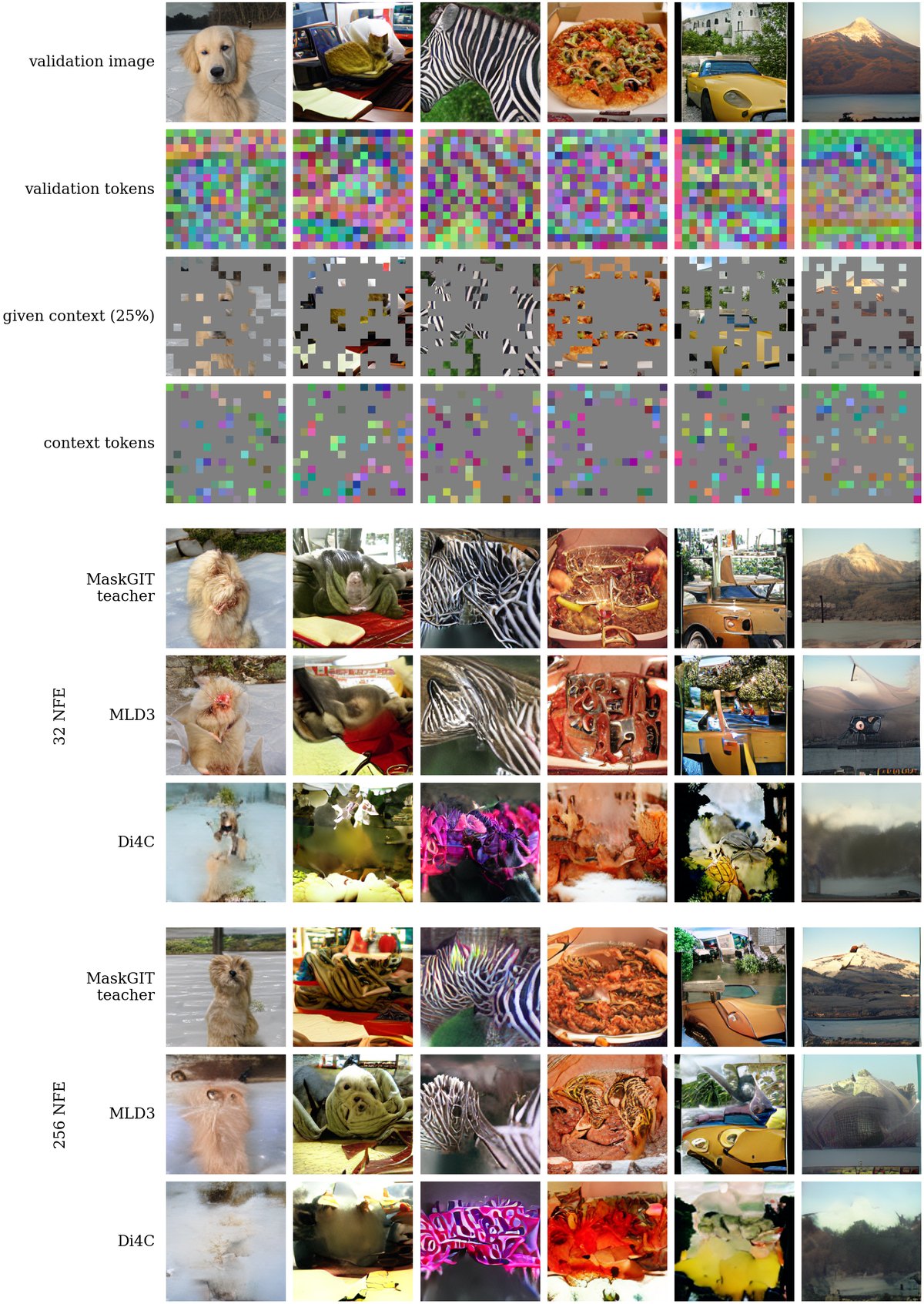 ImageNet-256 completions from a quarter of the validation tokens, for the teacher, MLD3 and Di4C