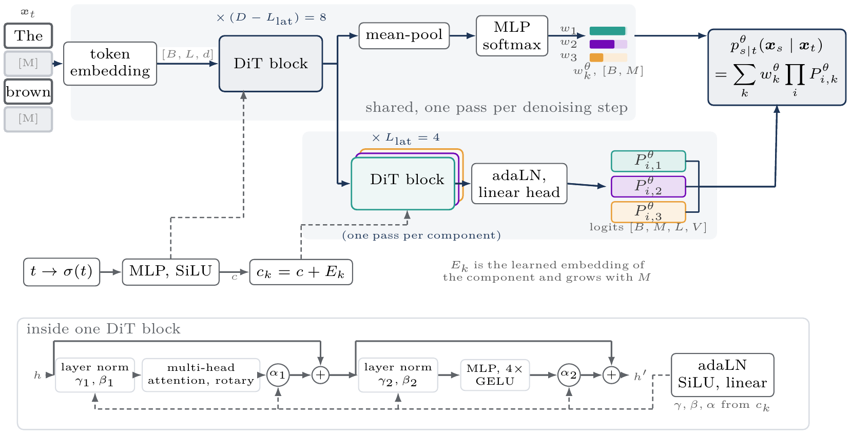 The MLD3 architecture and its forward pass
