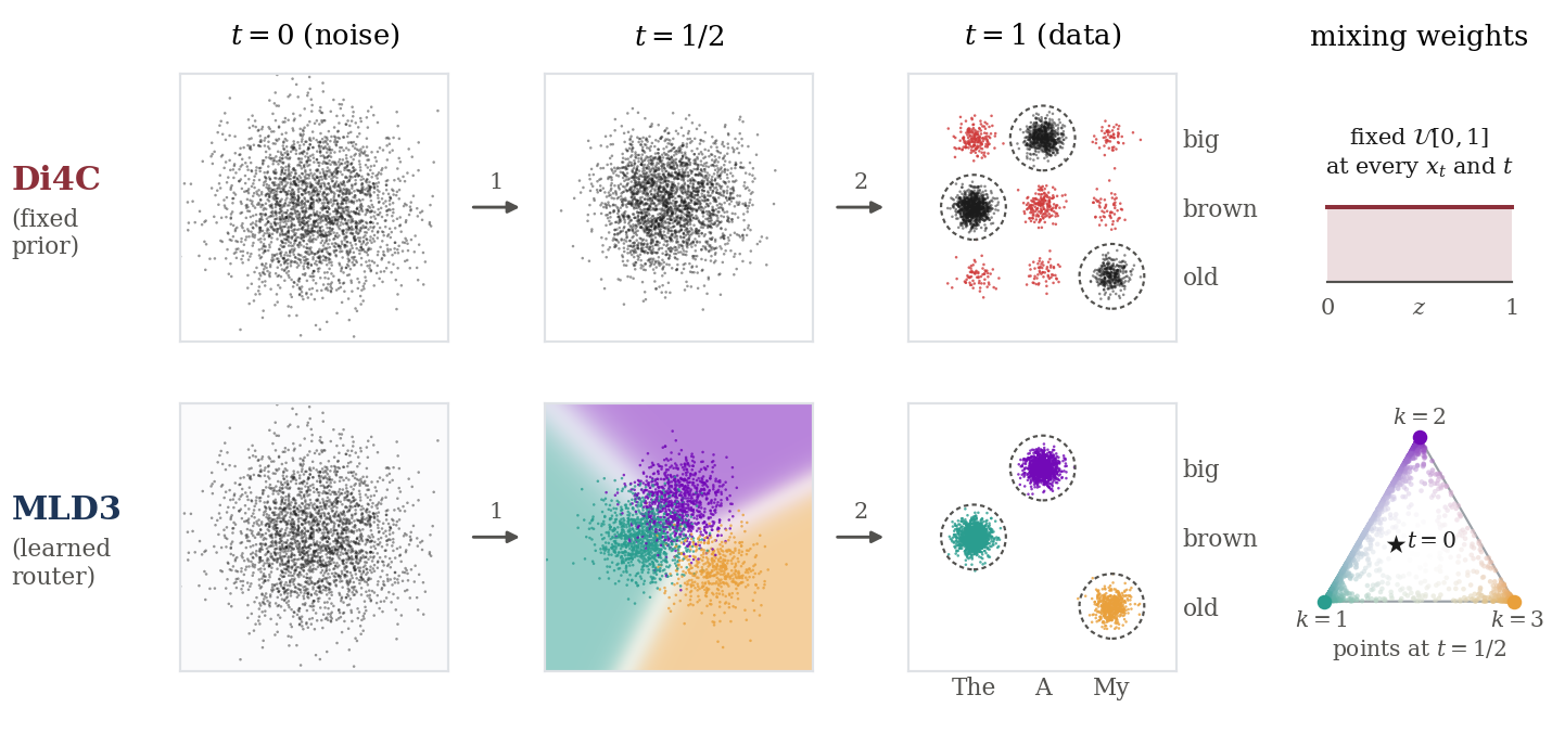 Toy illustration of correlated few-step generation and the role of the learned latent