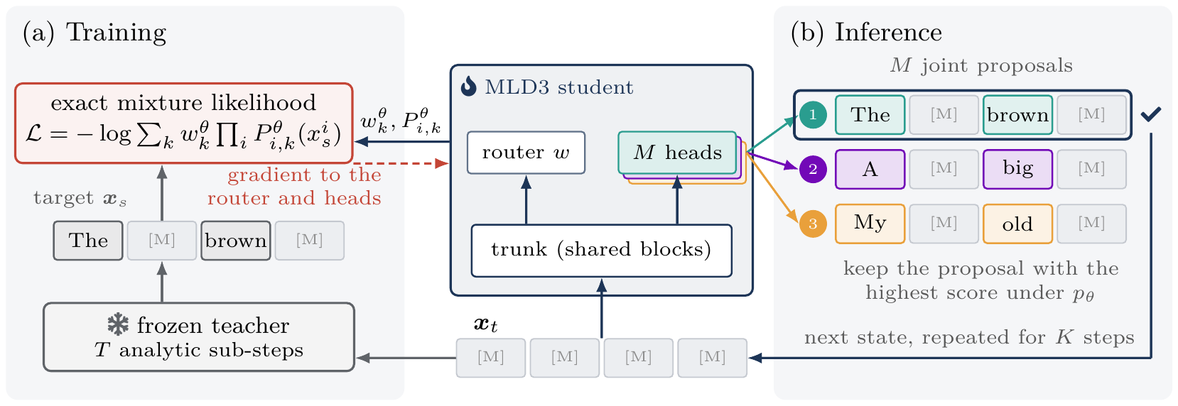 Training and inference in MLD3