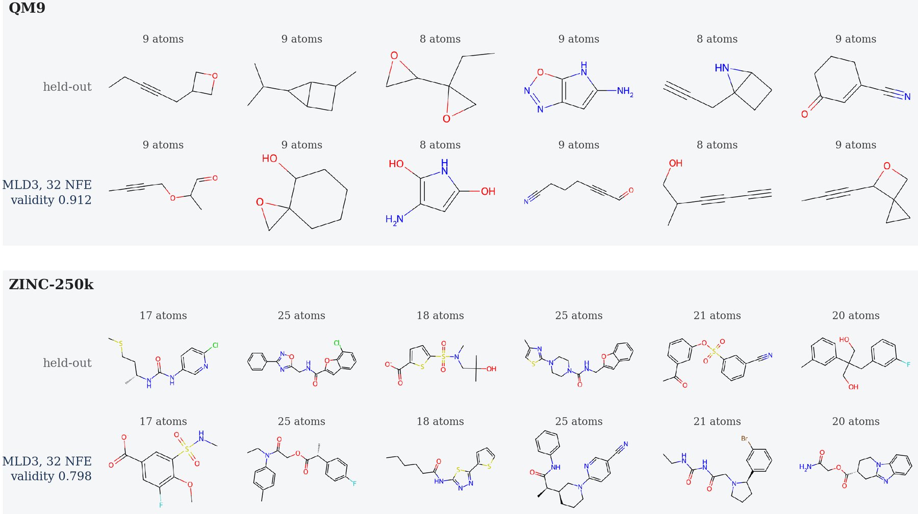 Held-out molecules beside molecules generated by the eight-component student at 32 NFEs, for QM9 and ZINC-250k