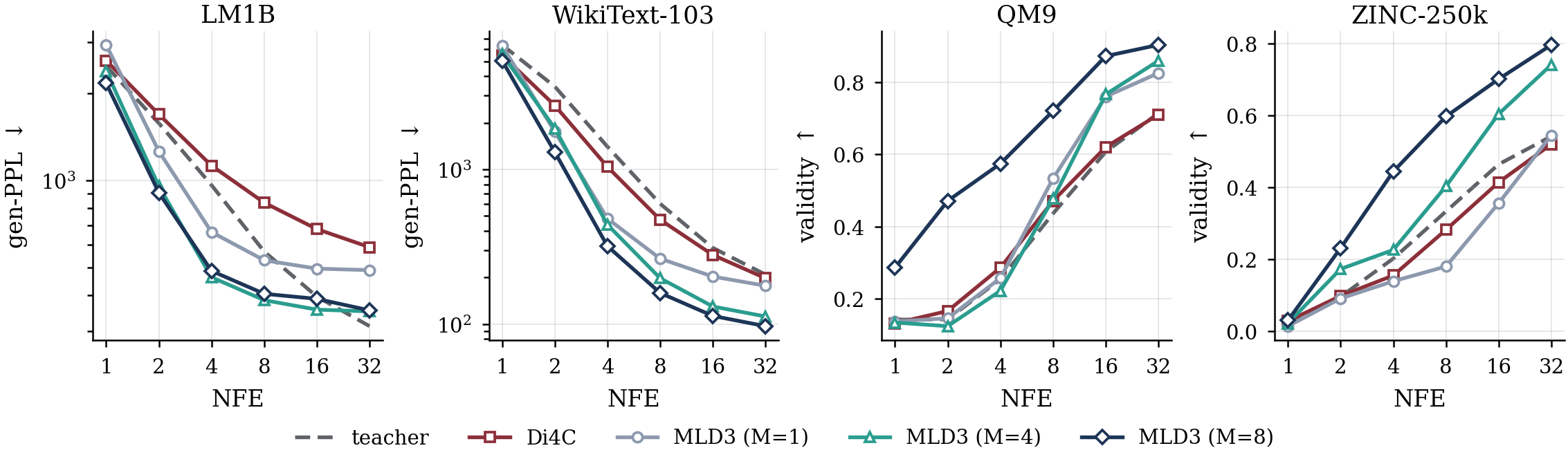 Generative perplexity and molecule validity against the number of function evaluations, for the teacher, Di4C and MLD3 with one, four and eight components