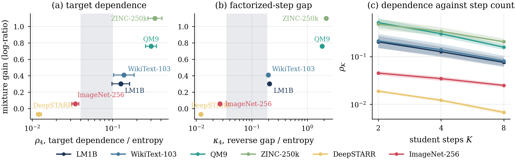 Teacher-side measures of dependence against the gain a mixture delivers, across six corpora