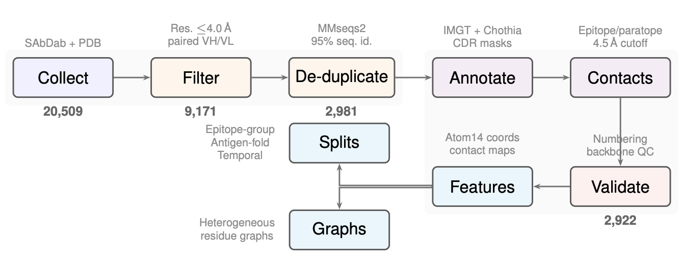 CHIMERA-Bench pipeline
