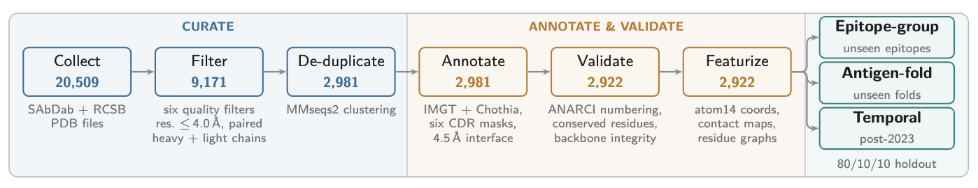 CHIMERA-Bench pipeline