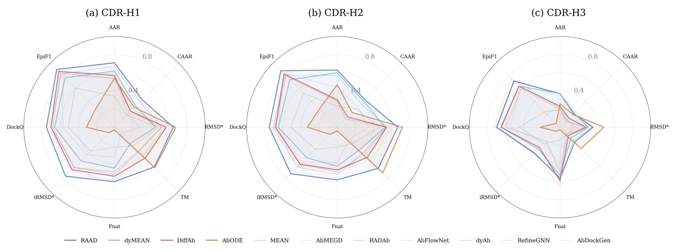 CHIMERA-Bench baselines