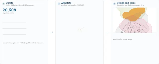 How the benchmark works: curate, annotate, then design and score