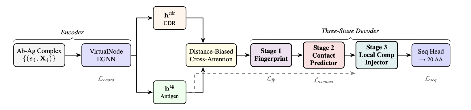 ConTact architecture
