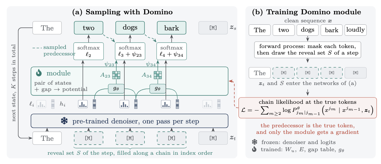 Domino training-inference