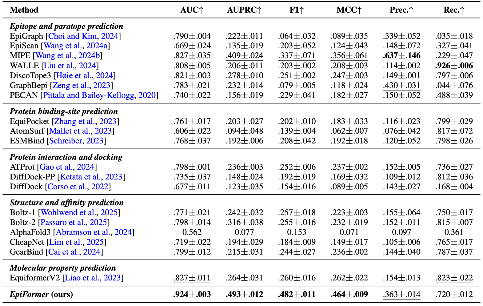 EpiFormer results